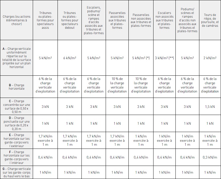 Tableau des charges d'exploitation à prendre en compte pour les ossatures destinées à supporter les personnes.