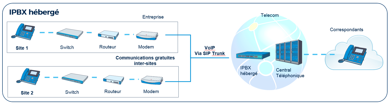Schéma IPBX hébergé