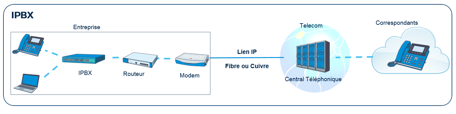 Schéma IPBX